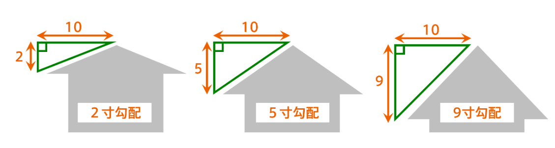 工事費用は屋根の勾配（傾斜角度）により変わります！2