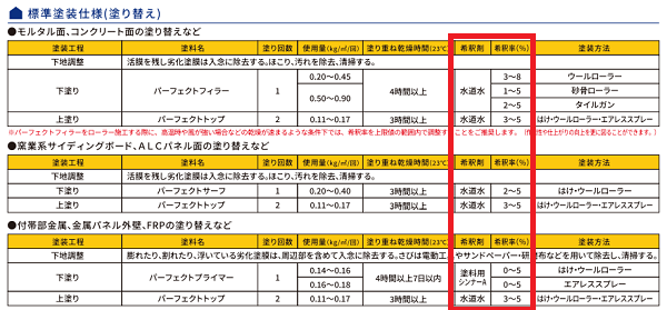 屋根塗装・外壁塗装における塗料の希釈率とは？グレードの高い塗料を使っても意味がない！？